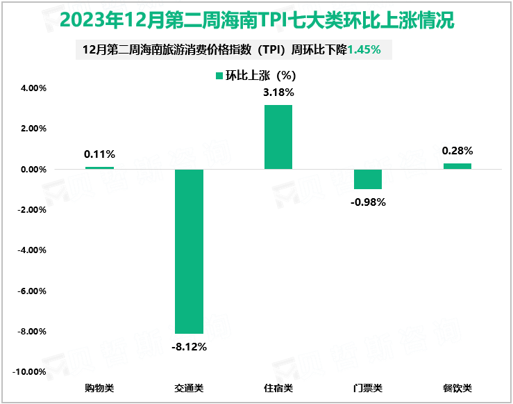 2023年12月第二周海南TPI七大类环比上涨情况