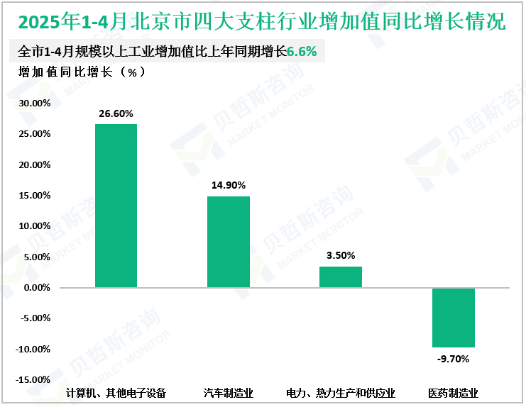 2025年1-4月北京市四大支柱行业增加值同比增长情况