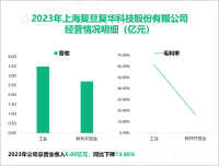 2023年复旦复华的营收达到6.80亿元，其中雷公藤多苷片连续多年获评“上海医药行业名优产品”


