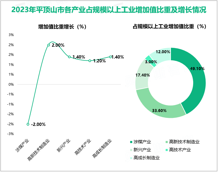 2023年平顶山市各产业占规模以上工业增加值比重及增长情况