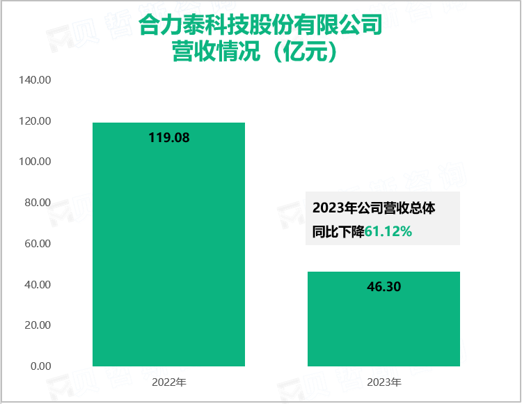 合力泰科技股份有限公司营收情况（亿元）