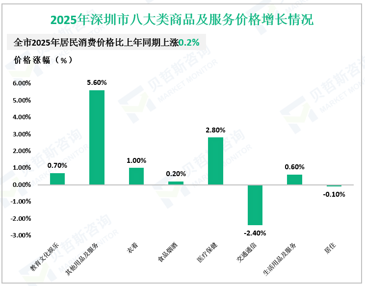 2025年深圳市八大类商品及服务价格增长情况