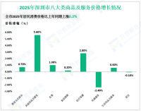 2025年深圳市社会消费品零售总额10259.93亿元，同比增长2.3%