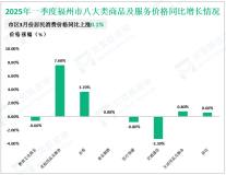 2025年一季度福州市实现社会消费品零售总额1513.03亿元，增长6.4%