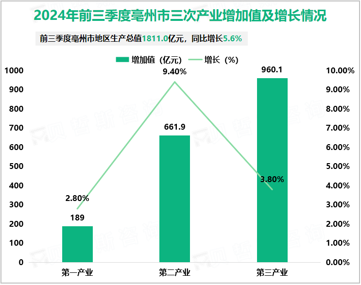 2024年前三季度亳州市三次产业增加值及增长情况