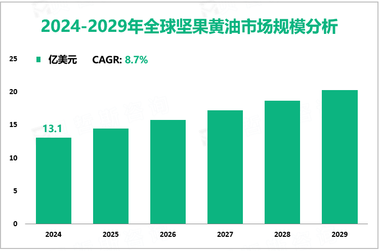 2024-2029年全球坚果黄油市场规模分析