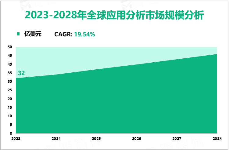 2023-2028年全球应用分析市场规模分析