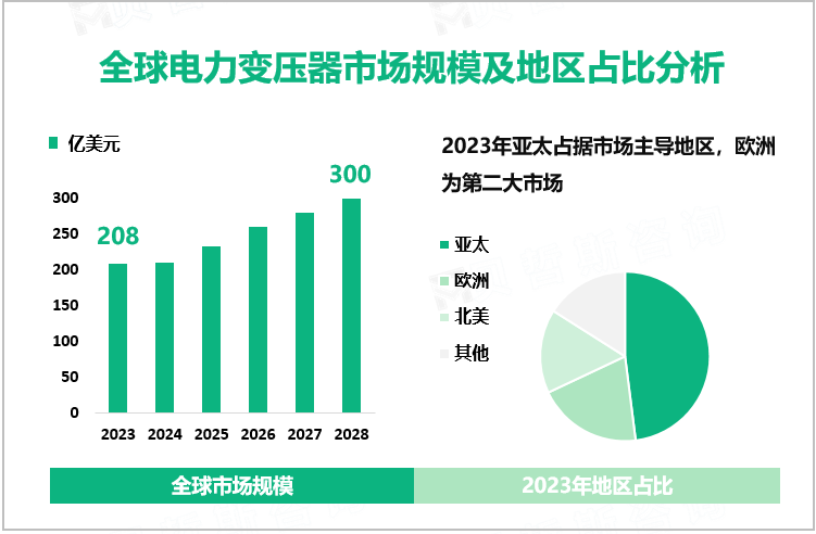 全球电力变压器市场规模及地区占比分析