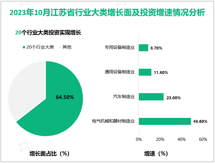 2023年10月江苏省行业大类增长面及投资增速情况分析