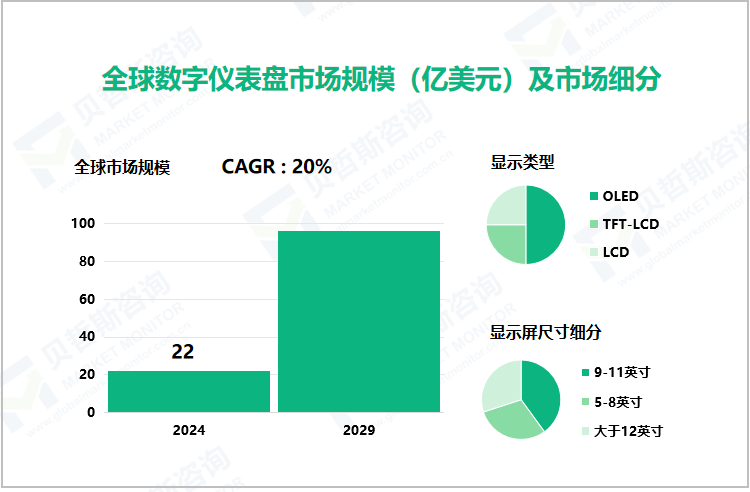 全球数字仪表盘市场规模（亿美元）及市场细分 