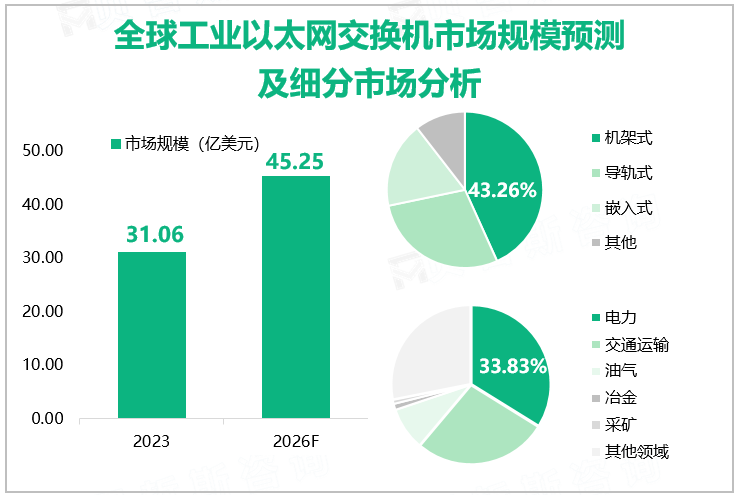 全球工业以太网交换机市场规模预测及细分市场分析