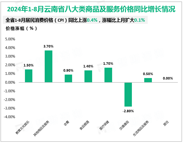 2024年1-8月云南省八大类商品及服务价格同比增长情况