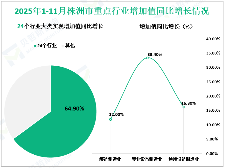 2025年1-11月株洲市重点行业增加值同比增长情况