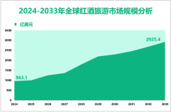 红酒旅游增量市场分析：2024-2033年全球市场规模将增长1962.3亿美元