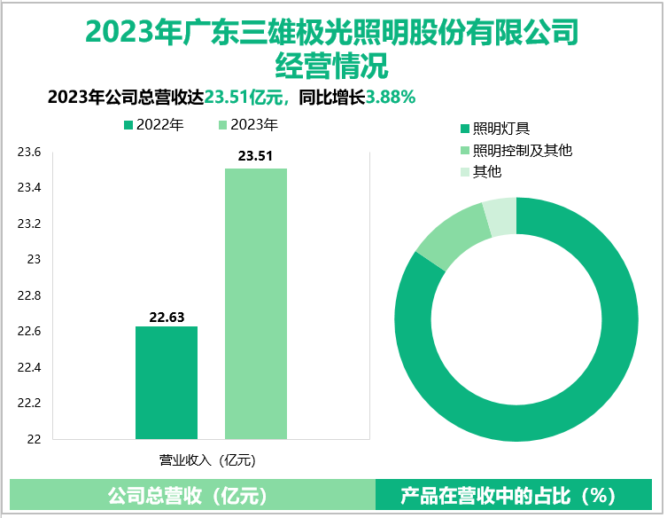 2023年广东三雄极光照明股份有限公司经营情况