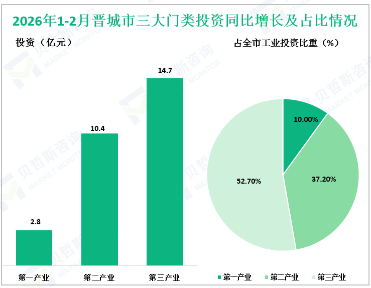 2026年1-2月晋城市三大门类投资同比增长及占比情况