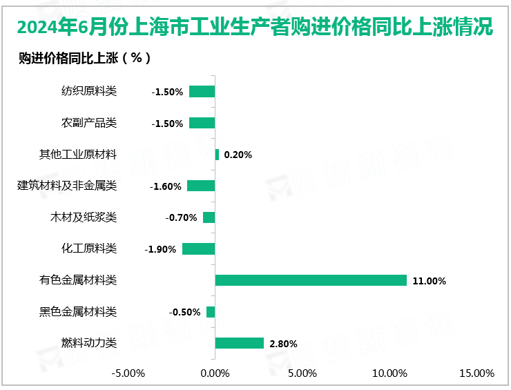 2024年6月份上海市工业生产者购进价格同比上涨情况