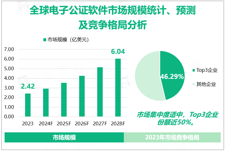 全球电子公证软件市场规模统计、预测及竞争格局分析