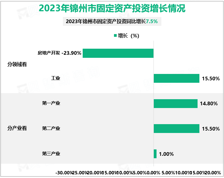 2023年锦州市固定资产投资增长情况