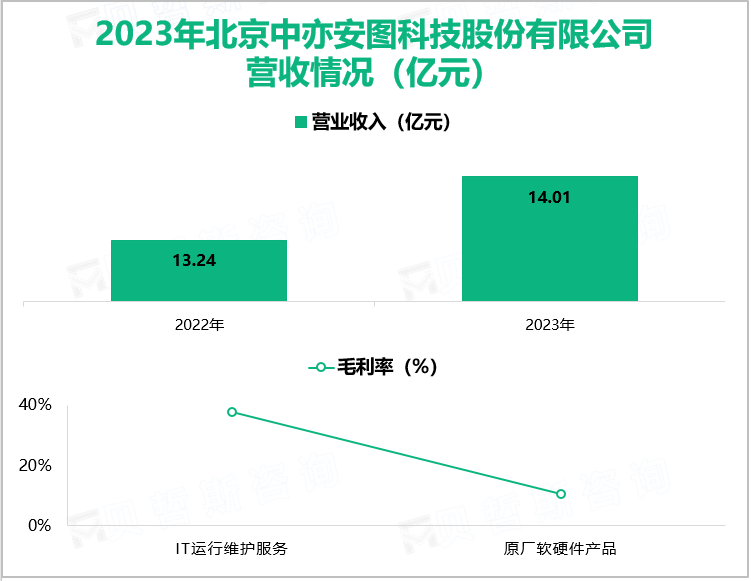 2023年北京中亦安图科技股份有限公司营收情况(亿元)