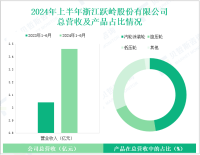 跃岭股份深耕汽车零部件行业，其营收在2024年上半年为3.46亿元