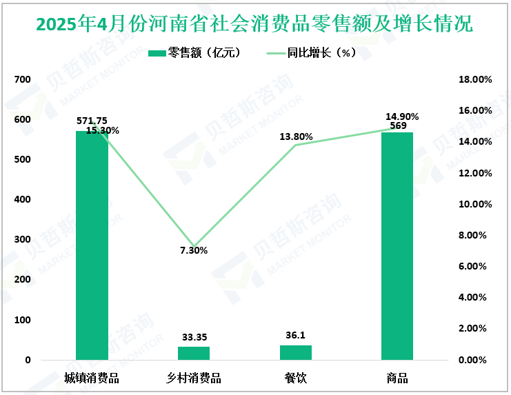 2025年4月份河南省社会消费品零售额及增长情况