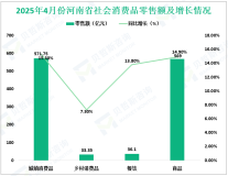 2025年4月份河南省社会消费品零售总额2067.39亿元，同比增长8.1%