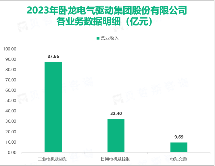 2023年卧龙电气驱动集团股份有限公司各业务数据明细（亿元）