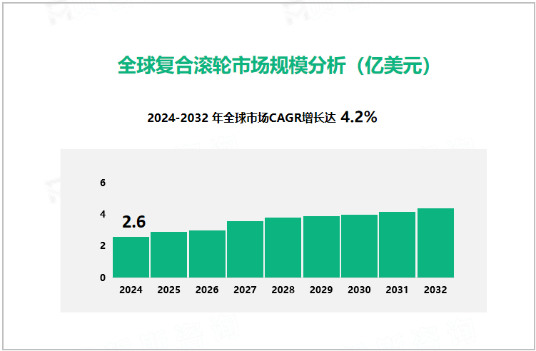 全球复合滚轮市场规模分析（亿美元）