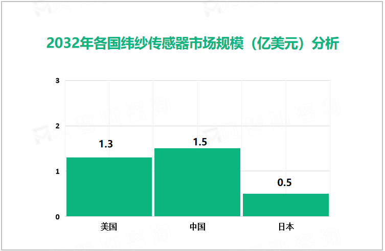 2032年各国纬纱传感器市场规模（亿美元）分析