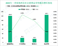 2025年一季度池州市社会消费品零售总额142亿元，同比增长4.6%