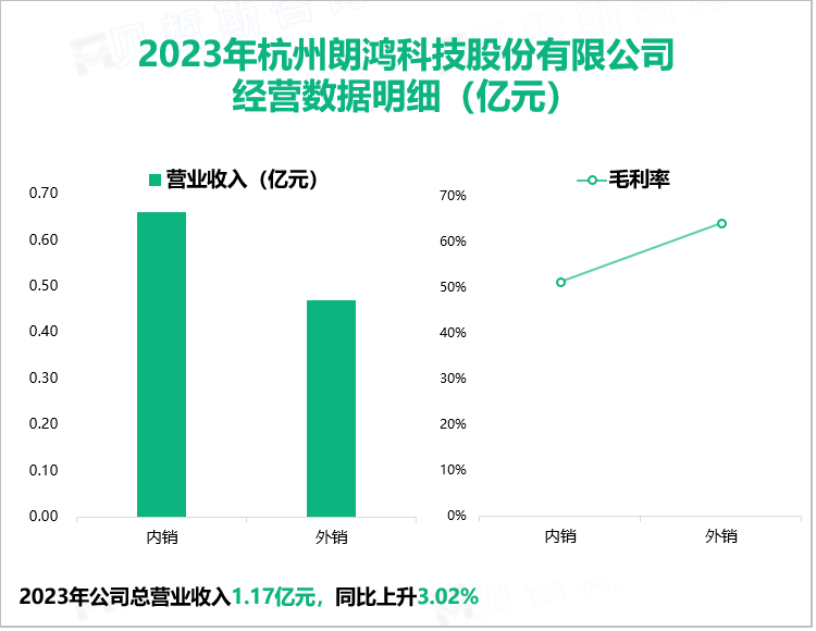 2023年杭州朗鸿科技股份有限公司经营数据明细（亿元）