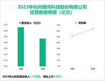 朗鸿科技致力于深入发展以防盗展示产品为核心的智慧物联产业，其营收在2023年为1.17亿元

