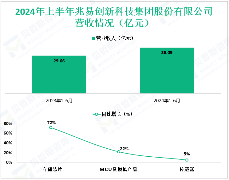 2024年上半年兆易创新科技集团股份有限公司营收情况（亿元）
