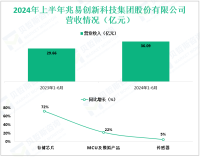 兆易创新深耕于存储芯片领域，其2024上半年营收为36.09亿元