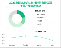 友讯达专注于提供无线传感网络综合解决方案，其营收在2023年为10.97亿元