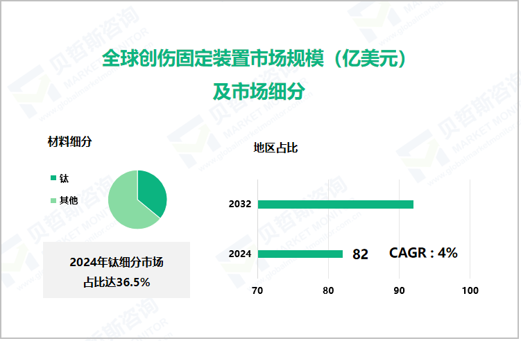 全球创伤固定装置市场规模（亿美元）及市场细分