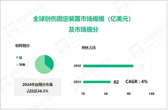 2024年全球创伤固定装置市场规模达82亿美元，钛细分市场占比达36.5%

