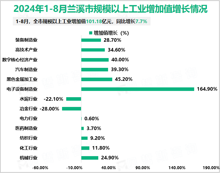 2024年1-8月兰溪市规模以上工业增加值增长情况