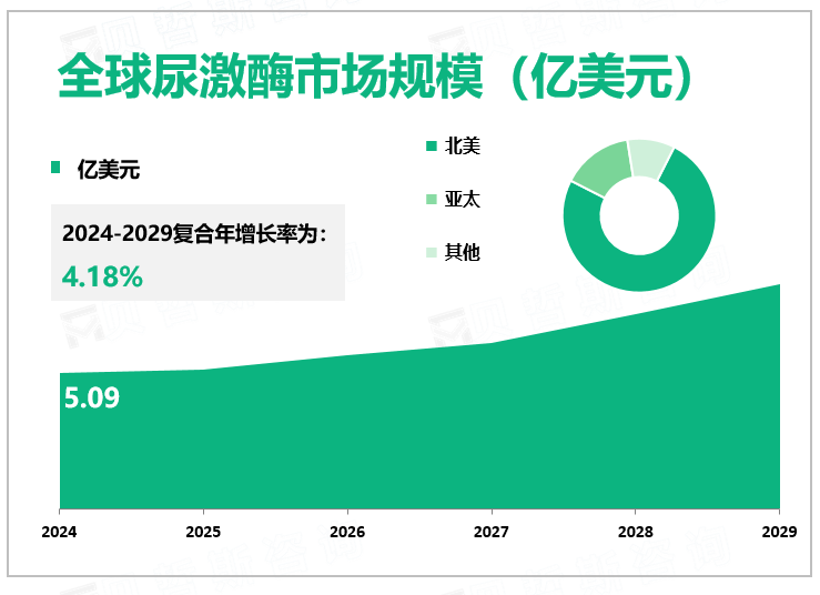 全球尿激酶市场规模（亿美元）