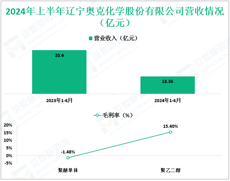 2024年上半年辽宁奥克化学股份有限公司营收情况（亿元）