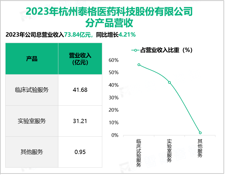 2023年杭州泰格医药科技股份有限公司分产品营收