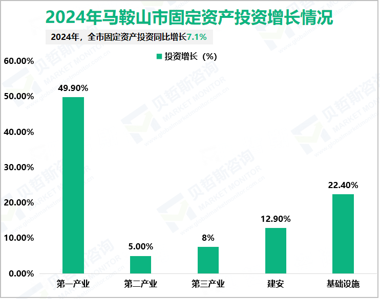 2024年马鞍山市固定资产投资增长情况