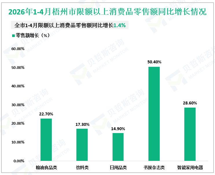 2026年1-4月梧州市限额以上消费品零售额同比增长情况