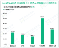 2026年1-4月梧州市限额以上消费品零售额同比增长1.4%