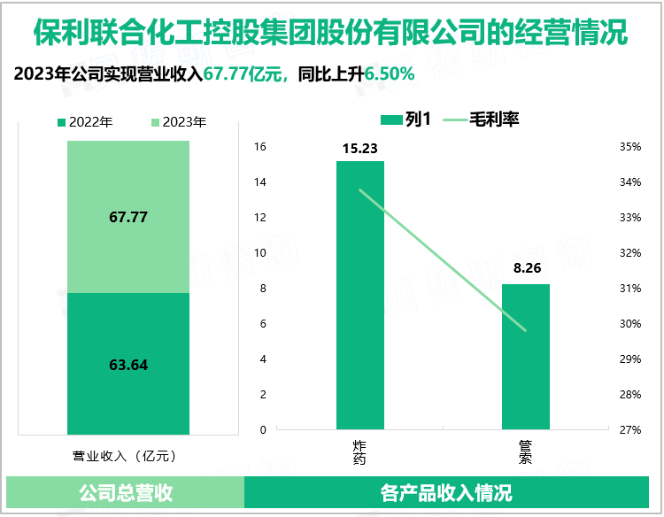 保利联合化工控股集团股份有限公司的经营情况