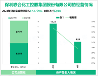 保利联合提高民爆产品制造及应用智能化水平，其营收在2023年为67.77亿元

