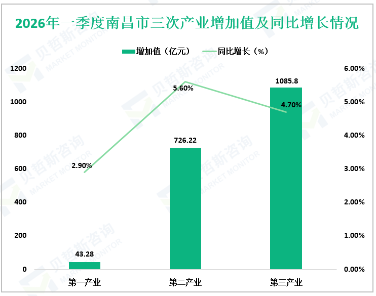2026年一季度南昌市三次产业增加值及同比增长情况