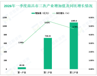 2026年一季度南昌市地区生产总值1855.31亿元，同比增长5.0%
