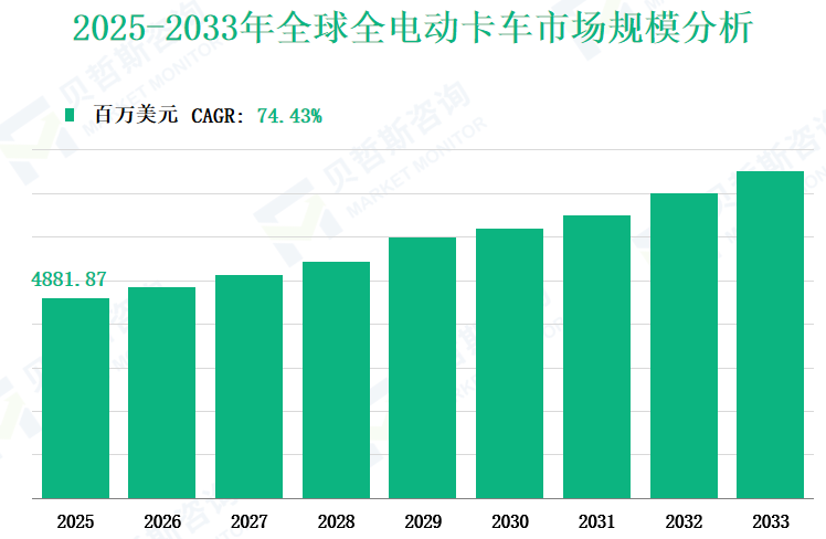 2025-2033年全球全电动卡车市场规模分析